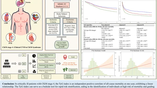 Triglyceride-glucose-index voorspelt sterfte bij kritiek zieke patiënten met CKM-syndroom stadium 4