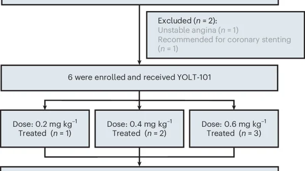 YOLT-101: base-editing schakelt PCSK9 uit bij heterozygote FH (fase 1)