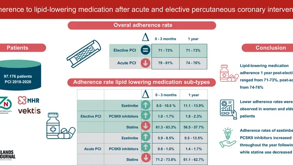 Therapietrouw aan lipidenverlagende medicatie na PCI in Nederland