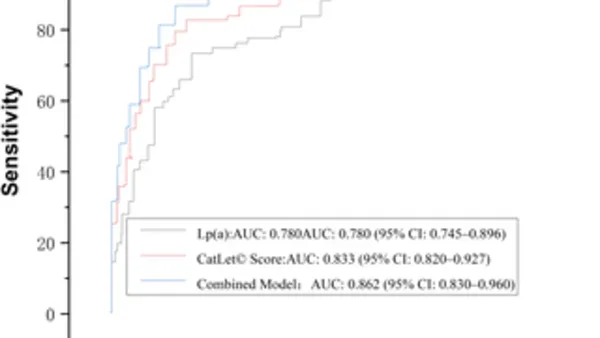 Lipoproteïne(a) gecombineerd met CatLet-score voorspelt events na spoed-PCI