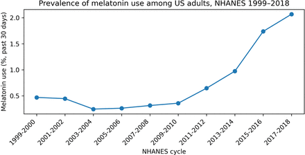 Melatonine en cardiovasculair risico: NHANES nuanceert recent hartfalen-signaal van AHA 2025