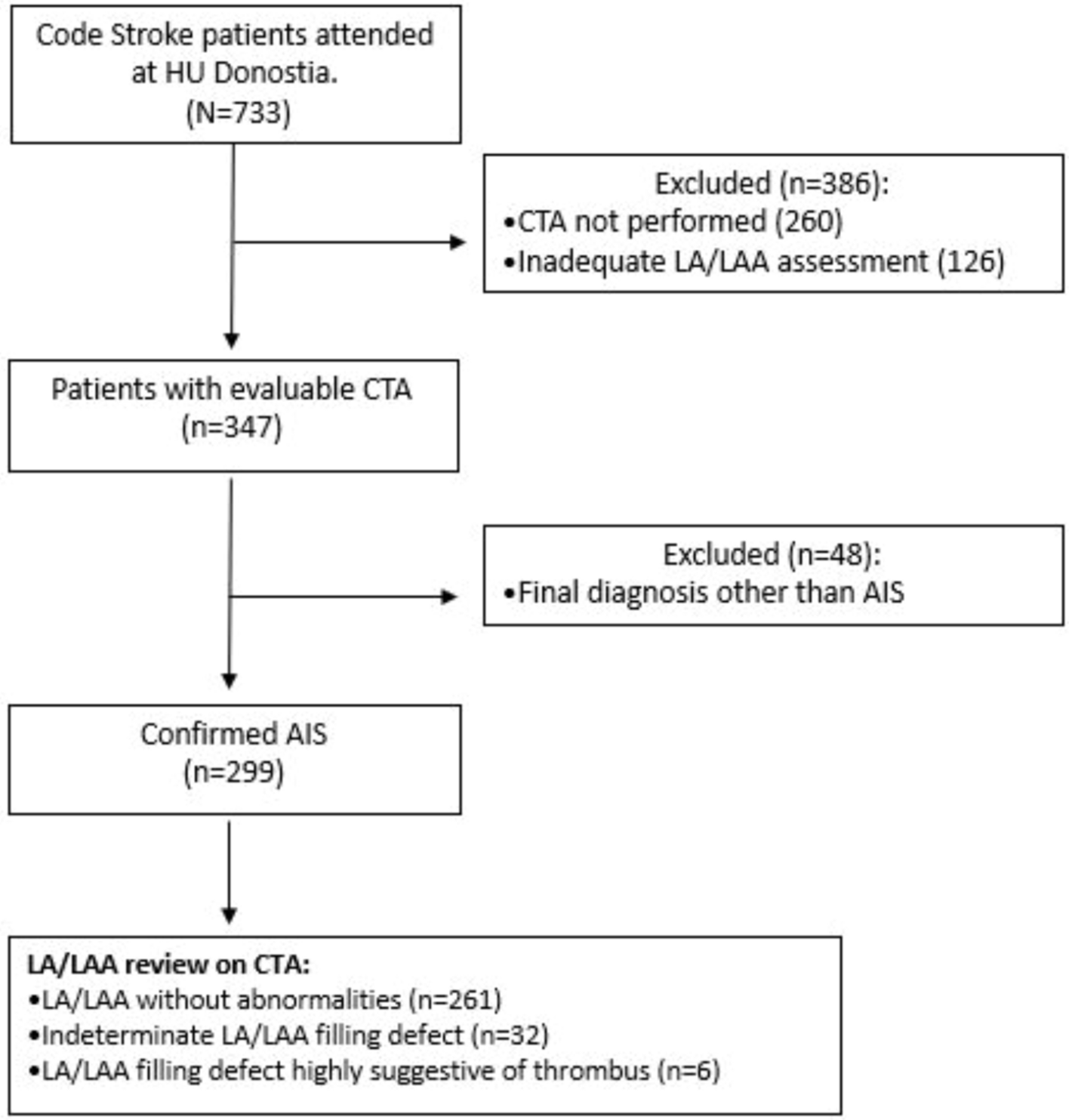 Uitgebreid CTA-bereik detecteert vroegtijdig thrombus in het linker atrium bij acute CVA