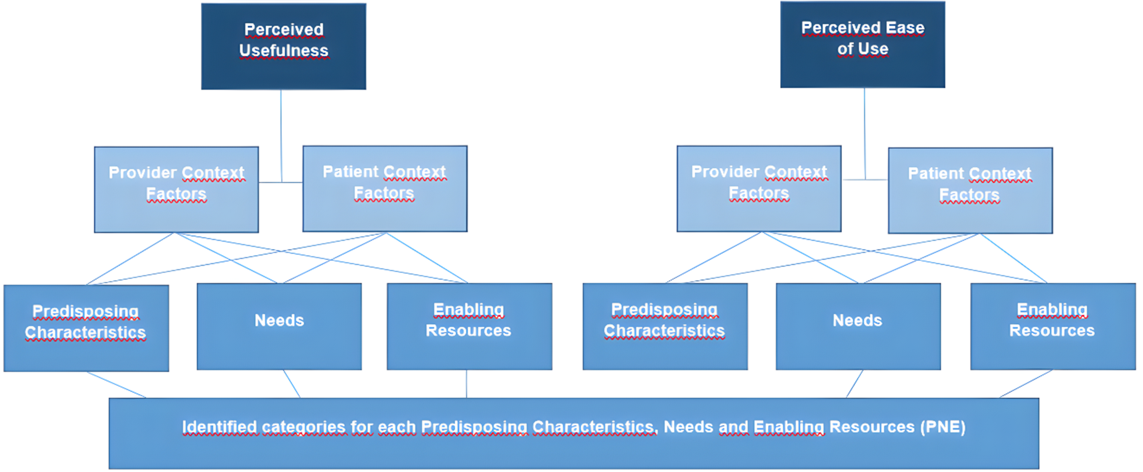 Barrières en facilitatoren voor mHealth-programma diabetes en hypertensie in Ghana