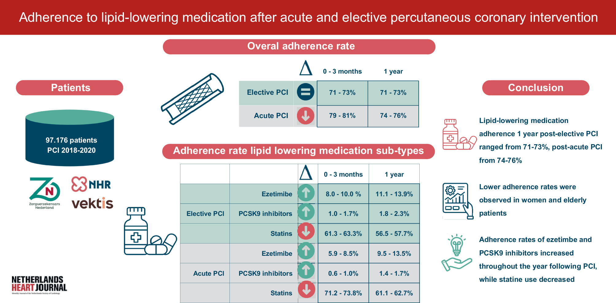 Therapietrouw aan lipidenverlagende medicatie na PCI in Nederland